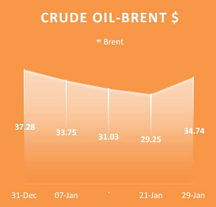 Crude Oil Brent