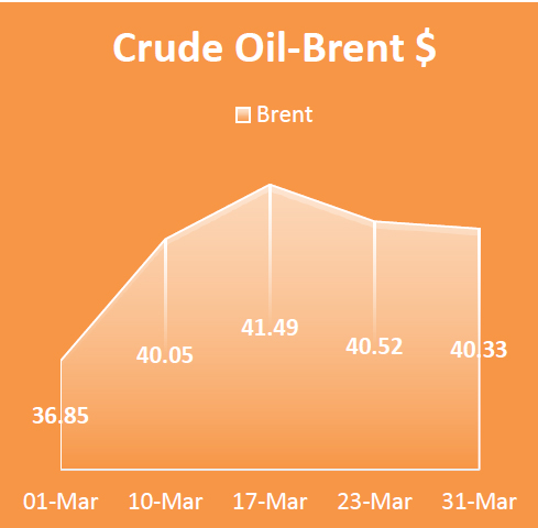Crude Oil Brent, Economy / Market Snapshot - March 2016