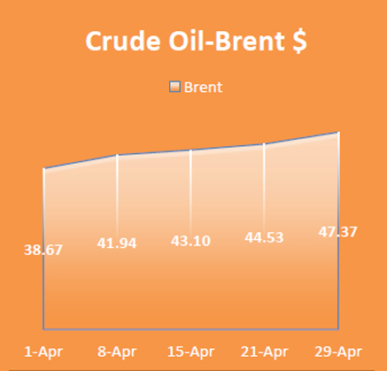 Crude Oil Brent, Economy / Market Snapshot - April 2016