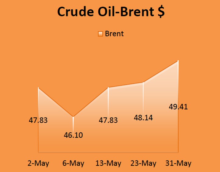 Crude Oil Brent, Economy / Market Snapshot -May 2016