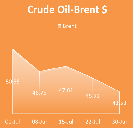 Crude Oil Brent, Economy / Market Snapshot -july 2016