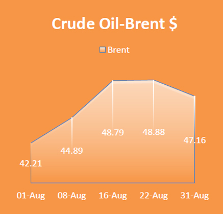 Crude Oil Brent, Economy / Market Snapshot -july 2016