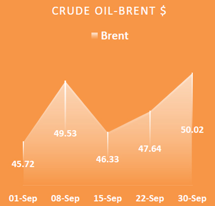 Crude Oil Brent, Economy / Market Snapshot -September 2016