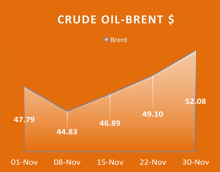 Crude Oil Brent, Economy / Market Snapshot -November 2016