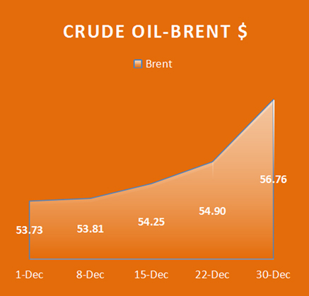 Crude Oil Brent, Economy / Market Snapshot -December 2016