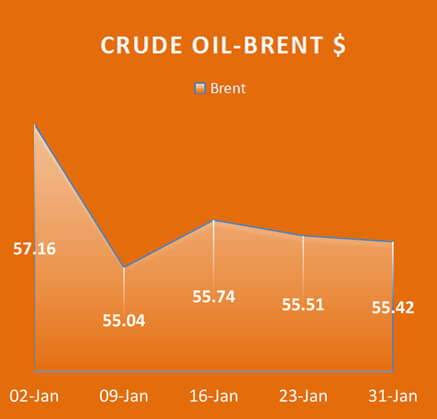 Crude Oil Brent, Economy / Market Snapshot -Jan 2017