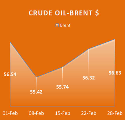 Crude Oil Brent, Economy / Market Snapshot -FEB 2017