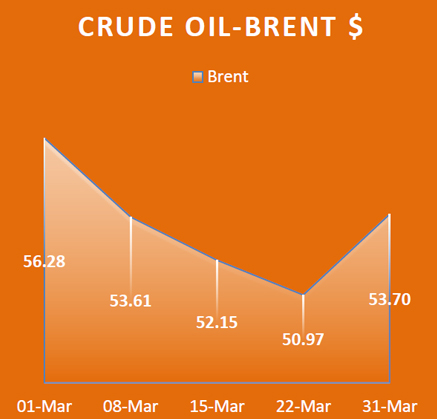 Crude Oil Brent, Economy / Market Snapshot -March 2017