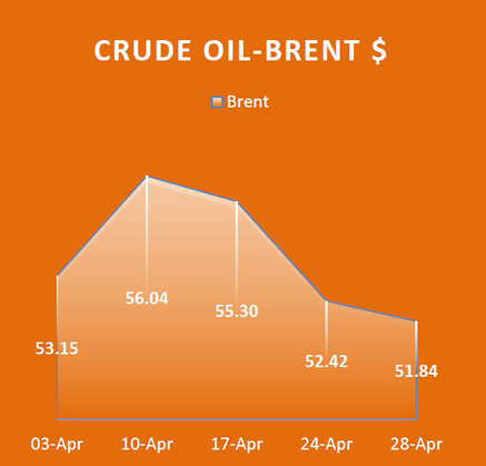 Crude Oil Brent, Economy / Market Snapshot -April 2017