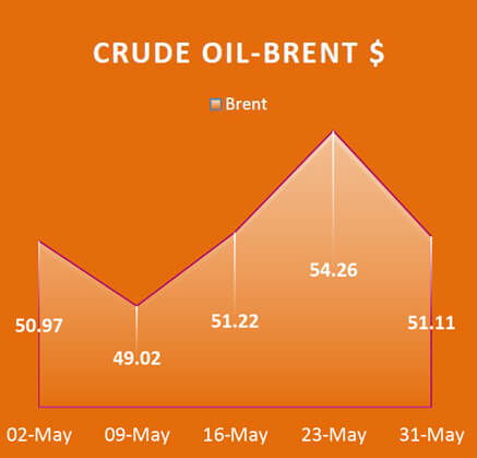 Crude Oil Brent, Economy / Market Snapshot -May 2017
