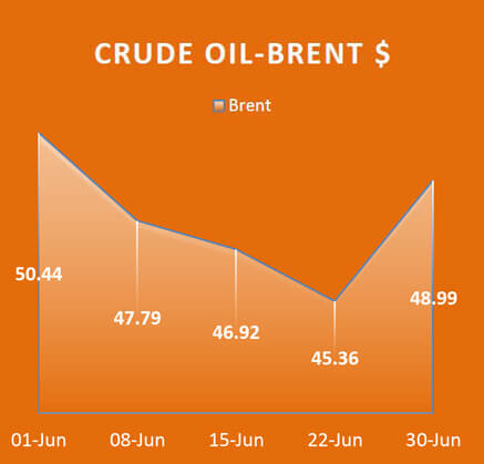 Crude Oil Brent, Economy / Market Snapshot -June 2017