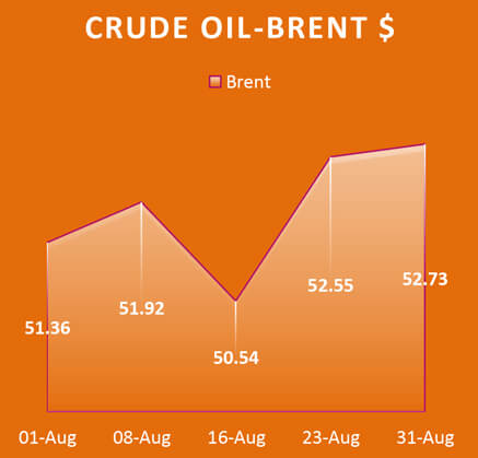 Crude Oil Brent, Economy / Market Snapshot -August 2017