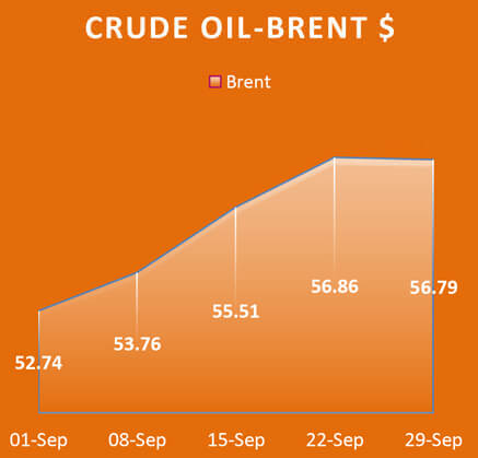 Crude Oil Brent, Economy / Market Snapshot -September 2017