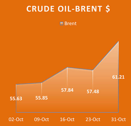 Crude Oil Brent, Economy / Market Snapshot -October 2017