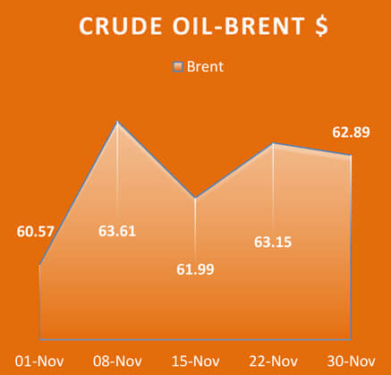 Crude Oil Brent, Economy / Market Snapshot -November 2017