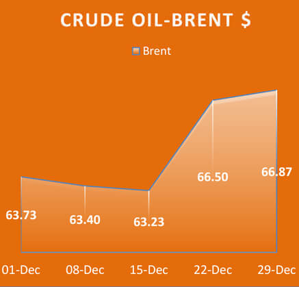 Crude Oil Brent, Economy / Market Snapshot -December 2017