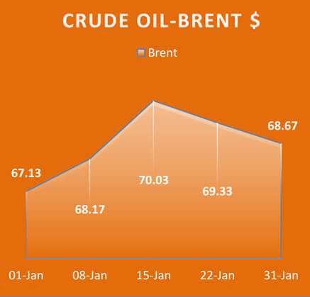 Crude Oil Brent, Economy / Market Snapshot -January 2018