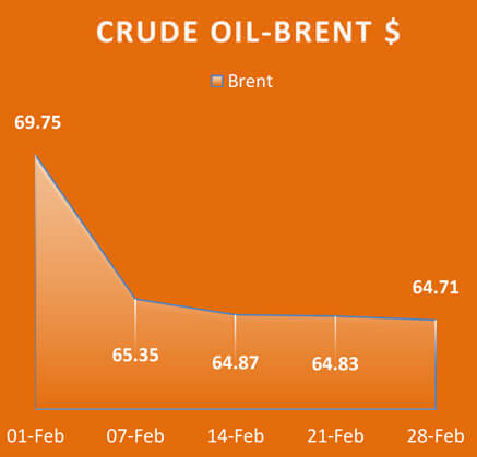 Crude Oil Brent, Economy / Market Snapshot -February 2018