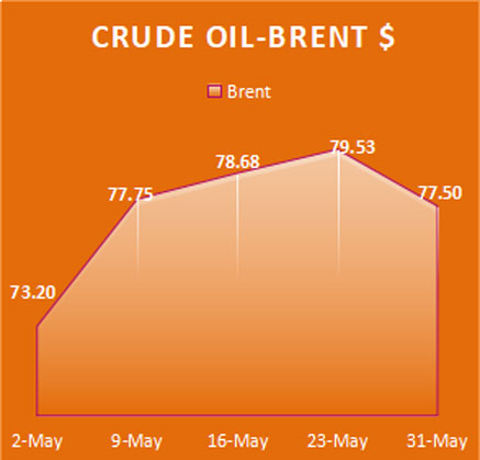 Crude Oil Brent, Economy / Market Snapshot -April 2018