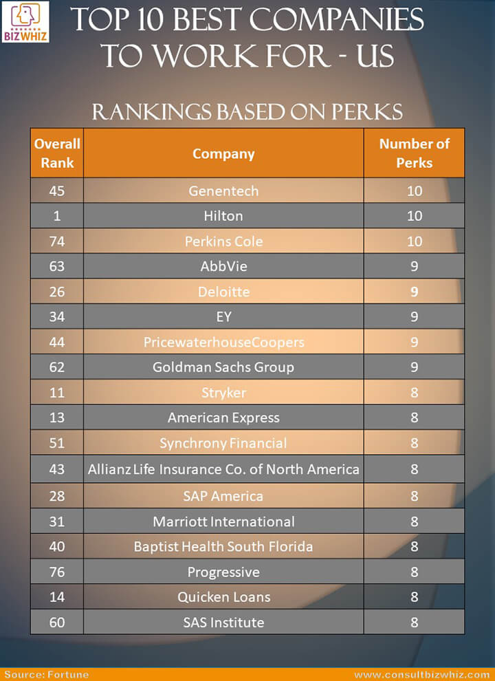 Top 10 Best Companies To Work For - US - Bizwhiz