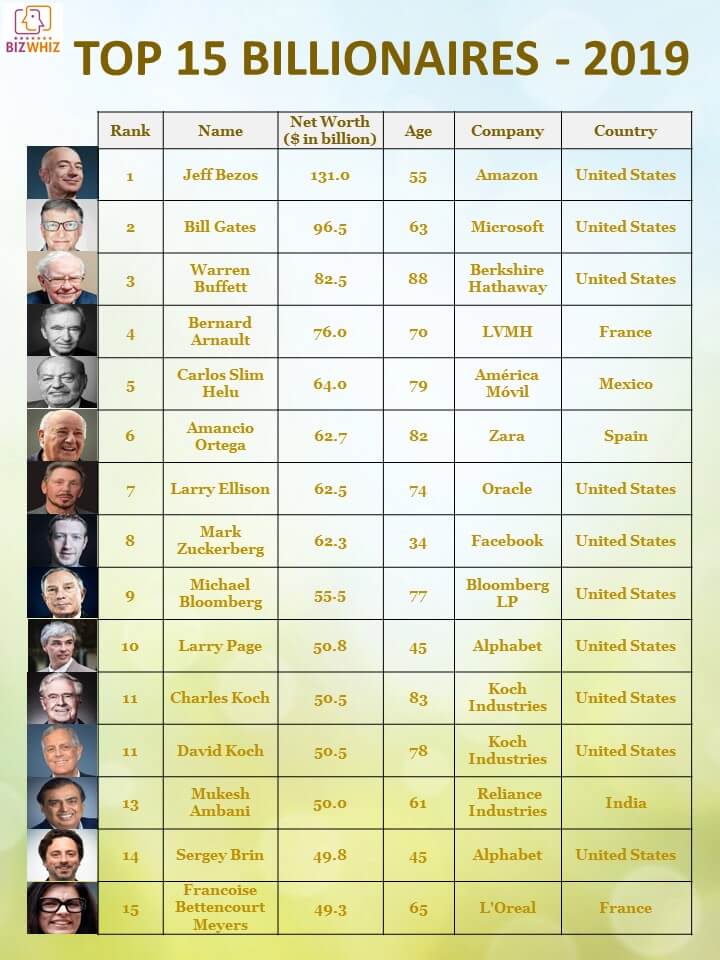 Forbes World's Top 15 Billionaires list - 2019 - Bizwhiz

