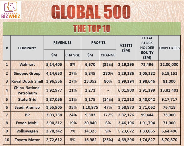 Fortune Global 500 Some Interesting Facts Bizwhiz Fortune Global 500 Some Interesting Facts Bizwhiz